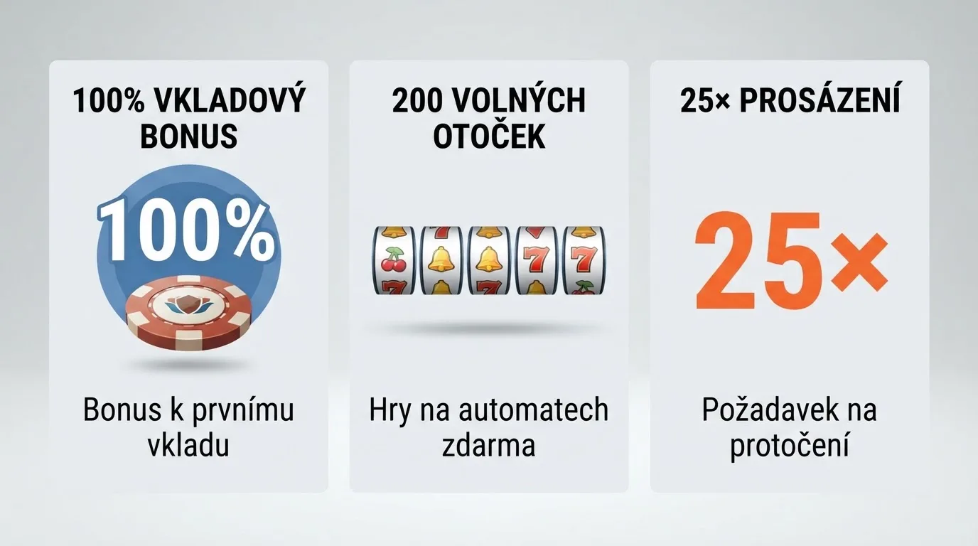 Rozložená nabídka uvítacích bonusů — vedle sebe procentuální match, počet volných zatočení a zvýrazněný řádek se sázkovým požadavkem