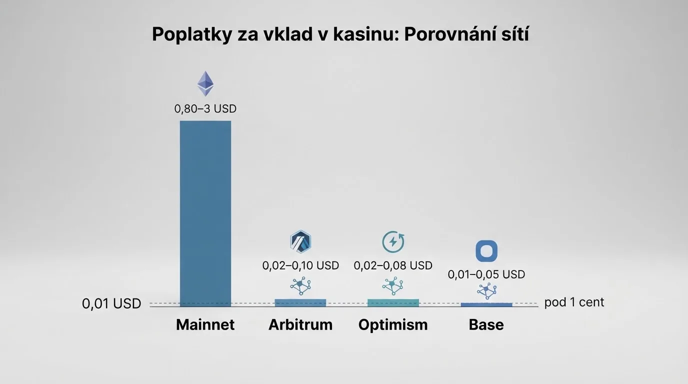 Grafické srovnání čtyř blockchain sítí s ikonami Etherea, Arbitrum, Optimism a Base a jejich poplatky
