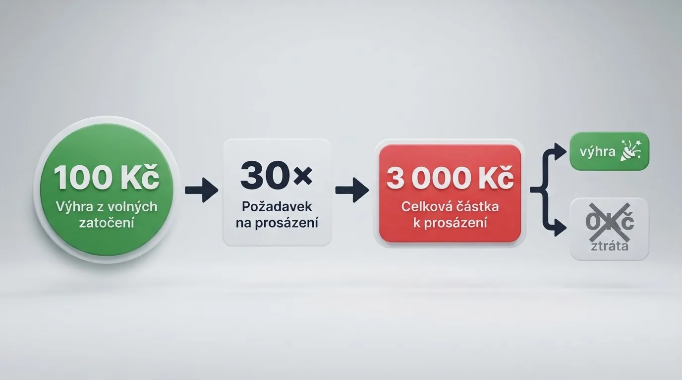 Infografika zobrazující cestu výhry z volných otoček: 100 Kč výhra → podmínky protočení 30× → nutnost prosázet 3,000 Kč → zbývající výhra po splnění (nebo 0 Kč při nesplnění), s vyznačenou kritickou cestou