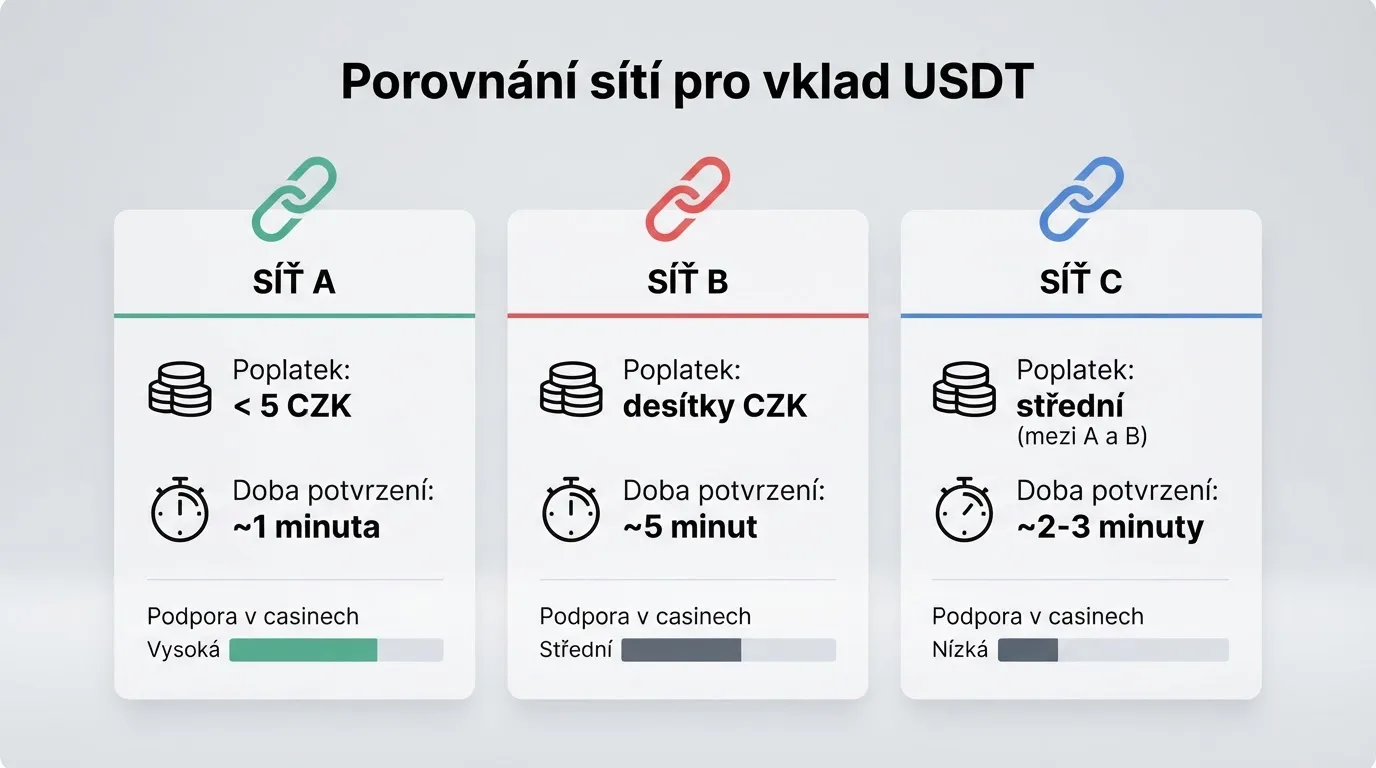 Diagram tří sítí pro USDT vklad — poplatek, rychlost potvrzení a počet podporujících kasin